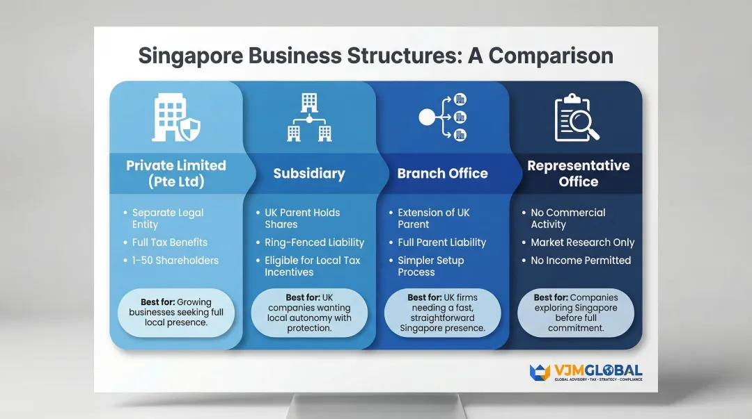 Four Singapore business structures comparison for UK companies including Pte Ltd subsidiary branch and representative office