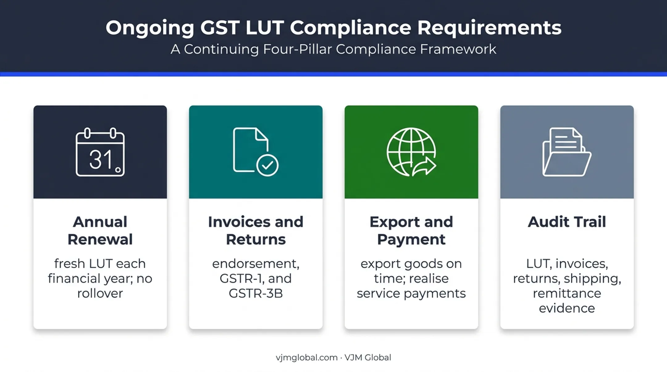 GST LUT post-filing compliance obligations for exporters infographic