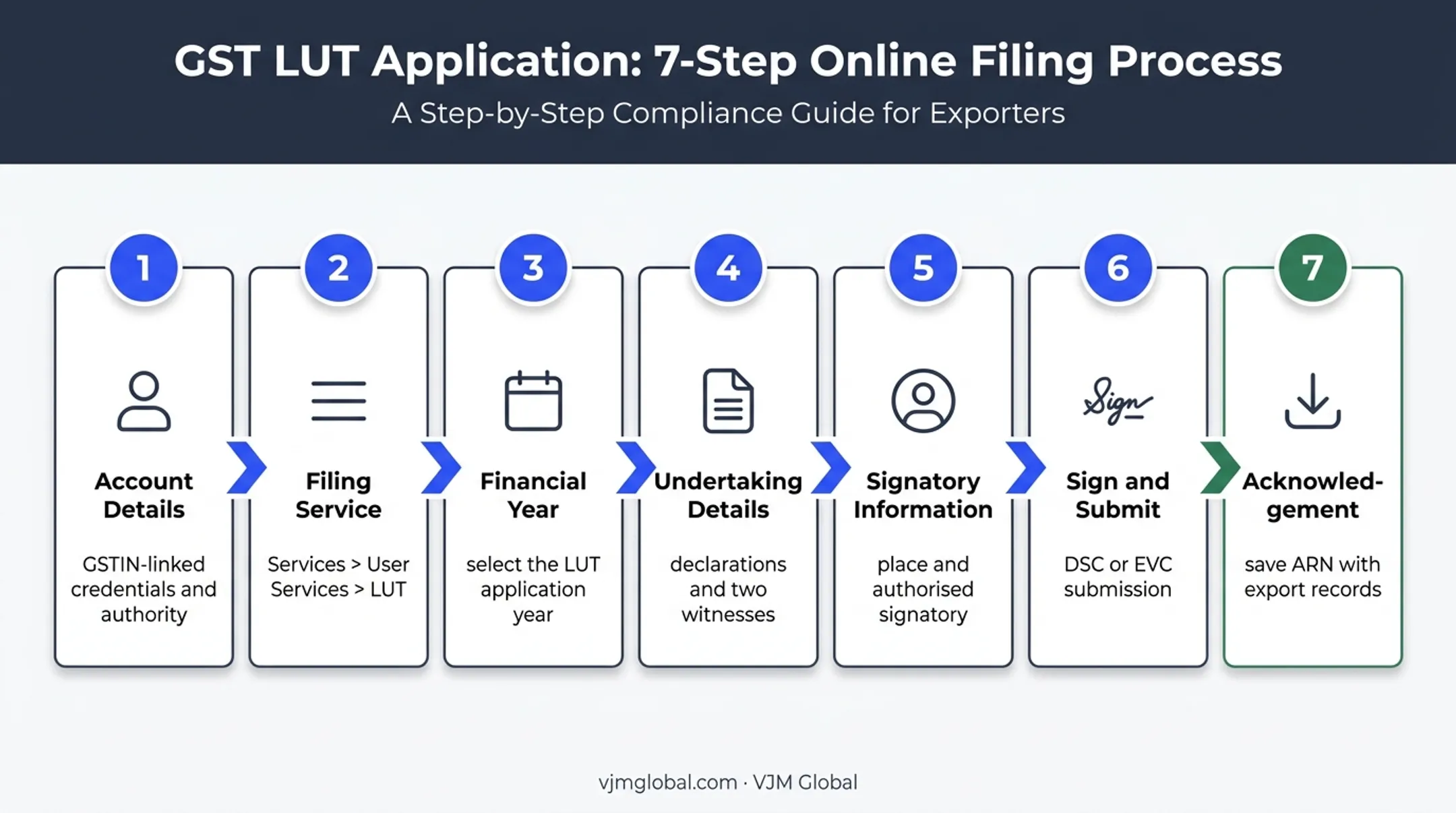 Seven-step GST LUT online filing workflow from login to ARN acknowledgement