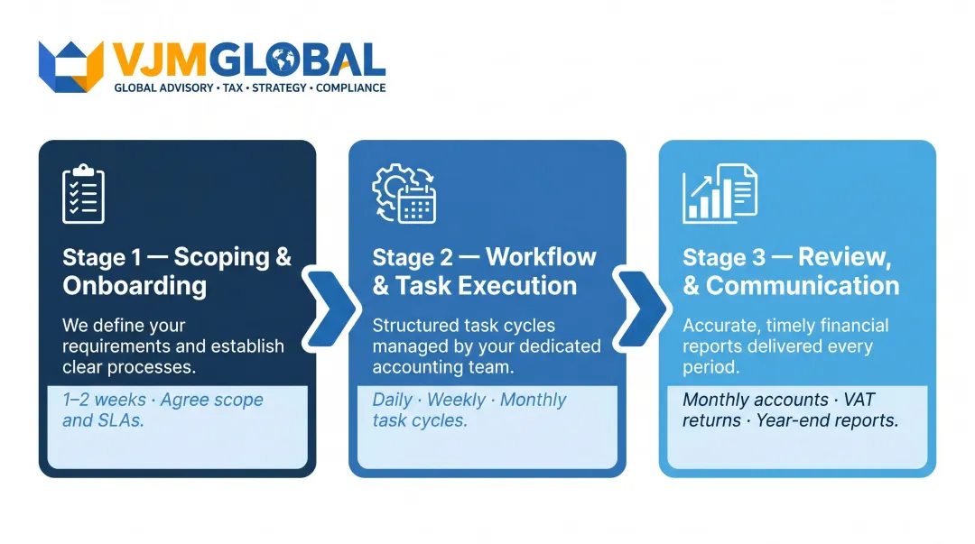Three-stage accounting outsourcing process from onboarding to reporting and review