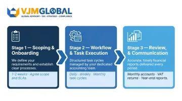 Three-stage accounting outsourcing process from onboarding to reporting and review