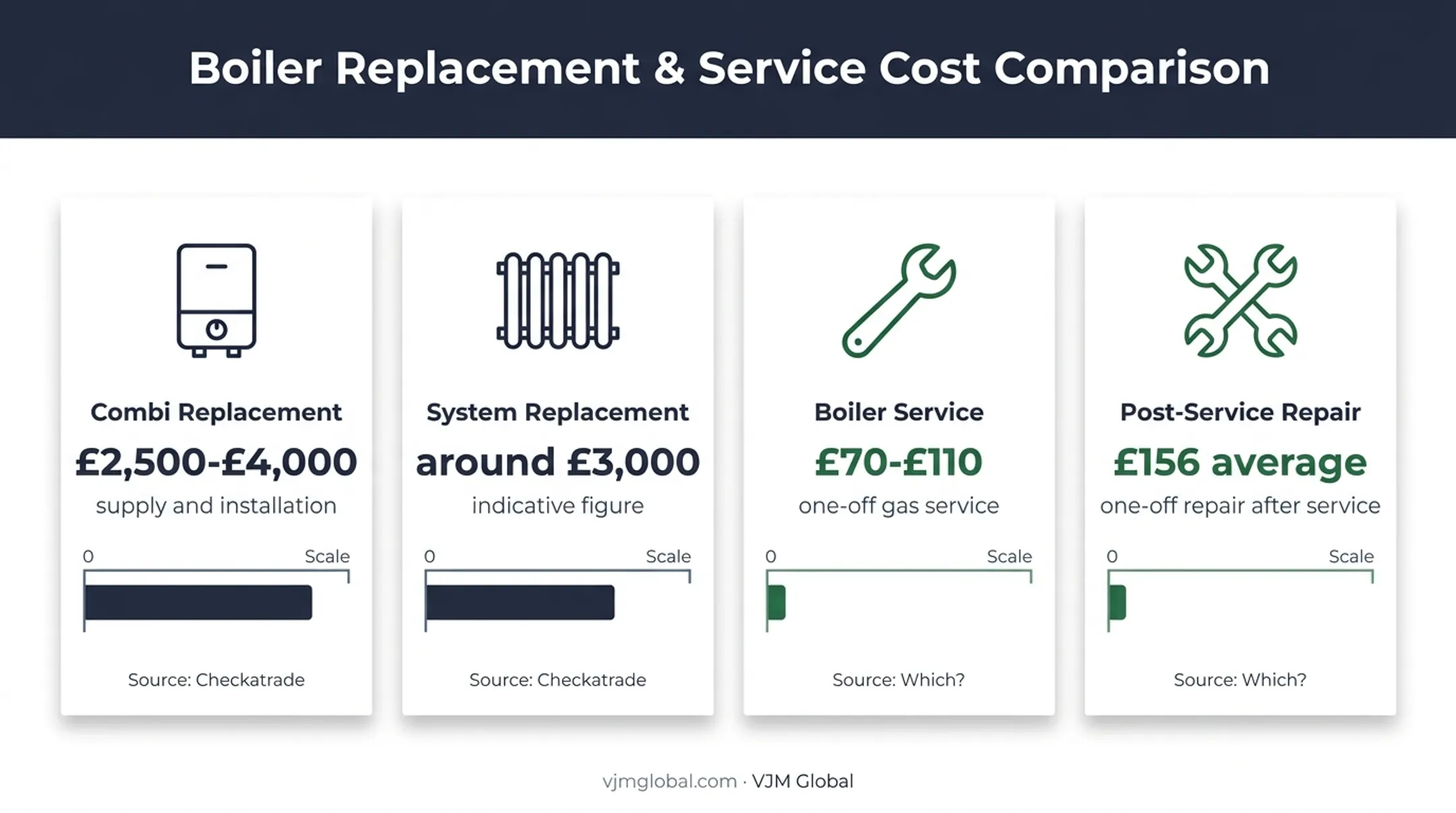 UK boiler installation, servicing, and repair cost comparison chart