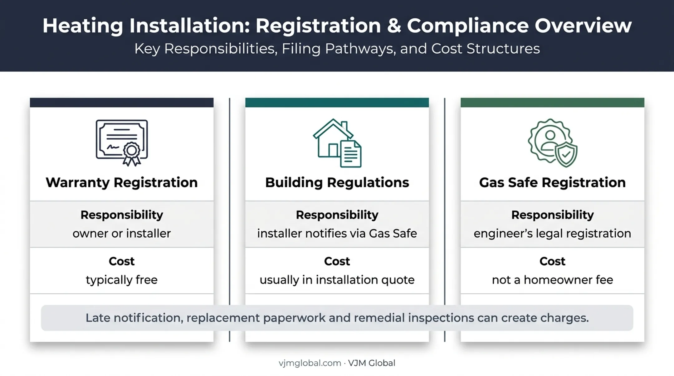 Three UK boiler registration types, responsibilities, and typical costs