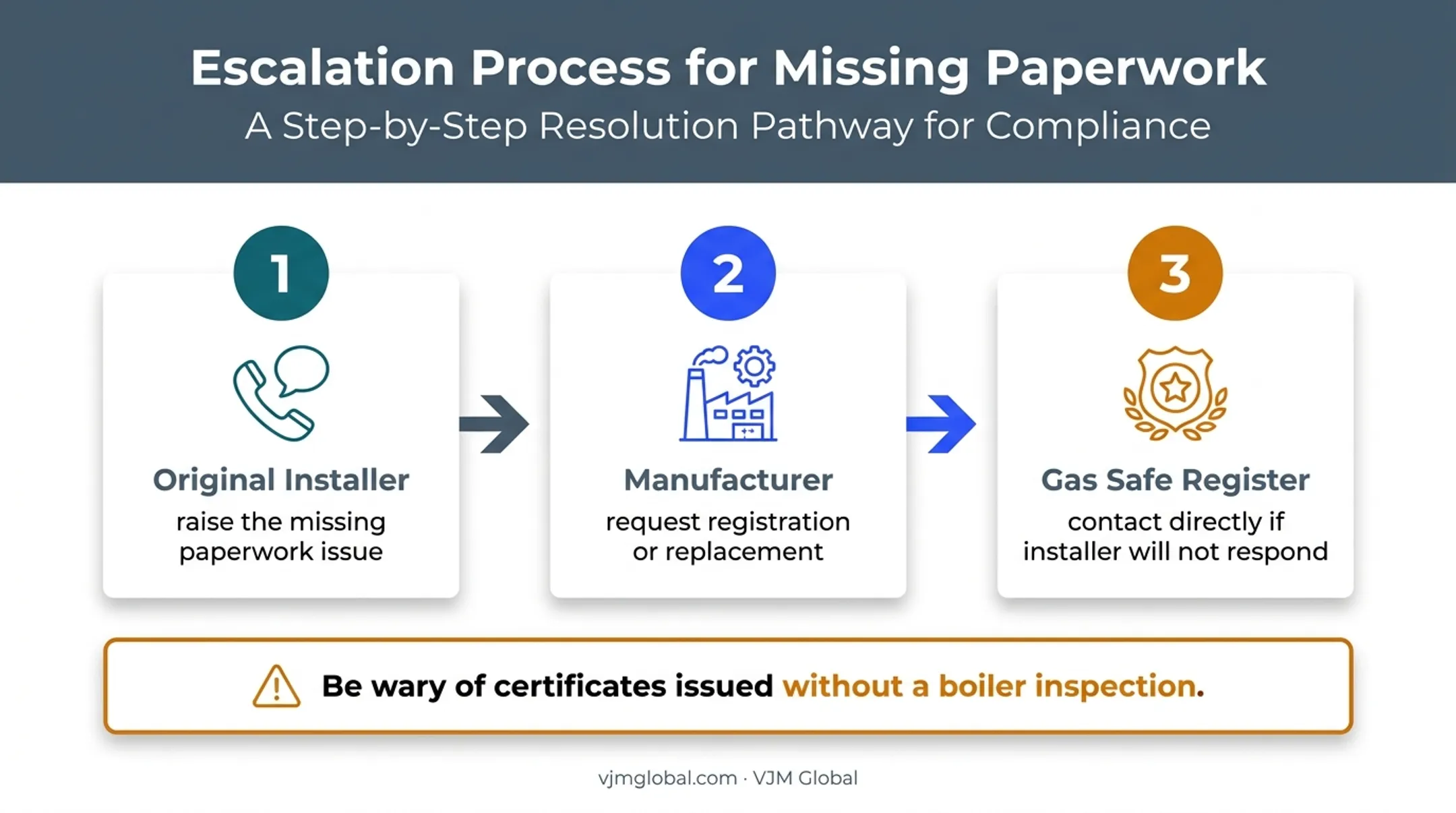 Three-step process for recovering missing boiler compliance paperwork