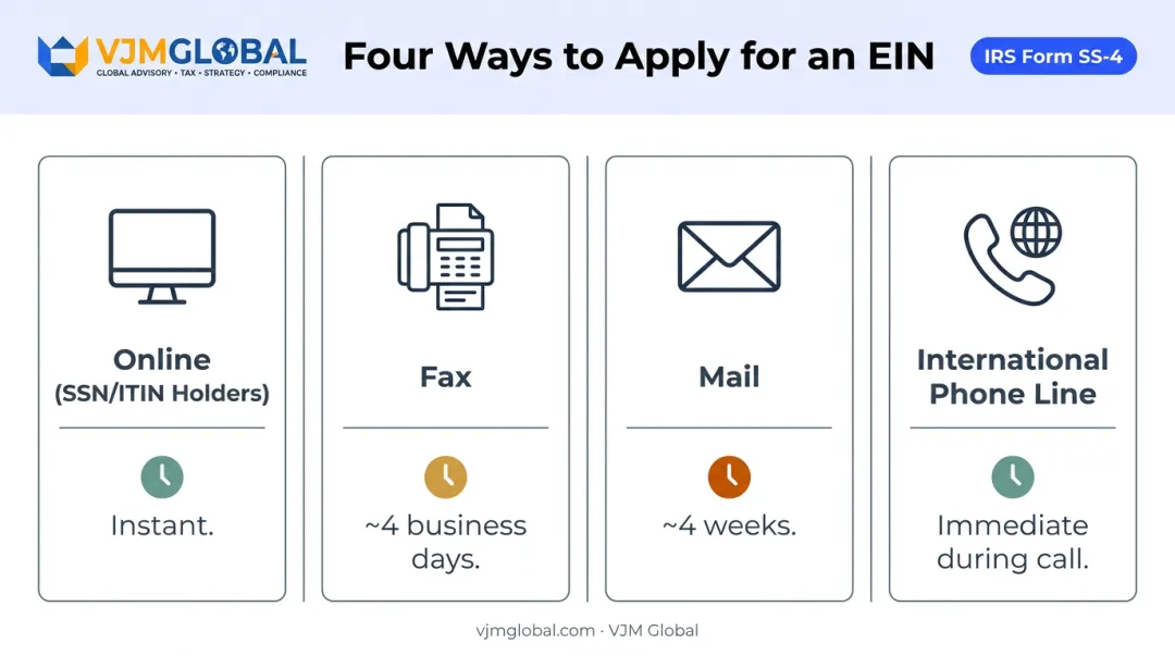 EIN application methods comparison showing online fax mail and phone processing times