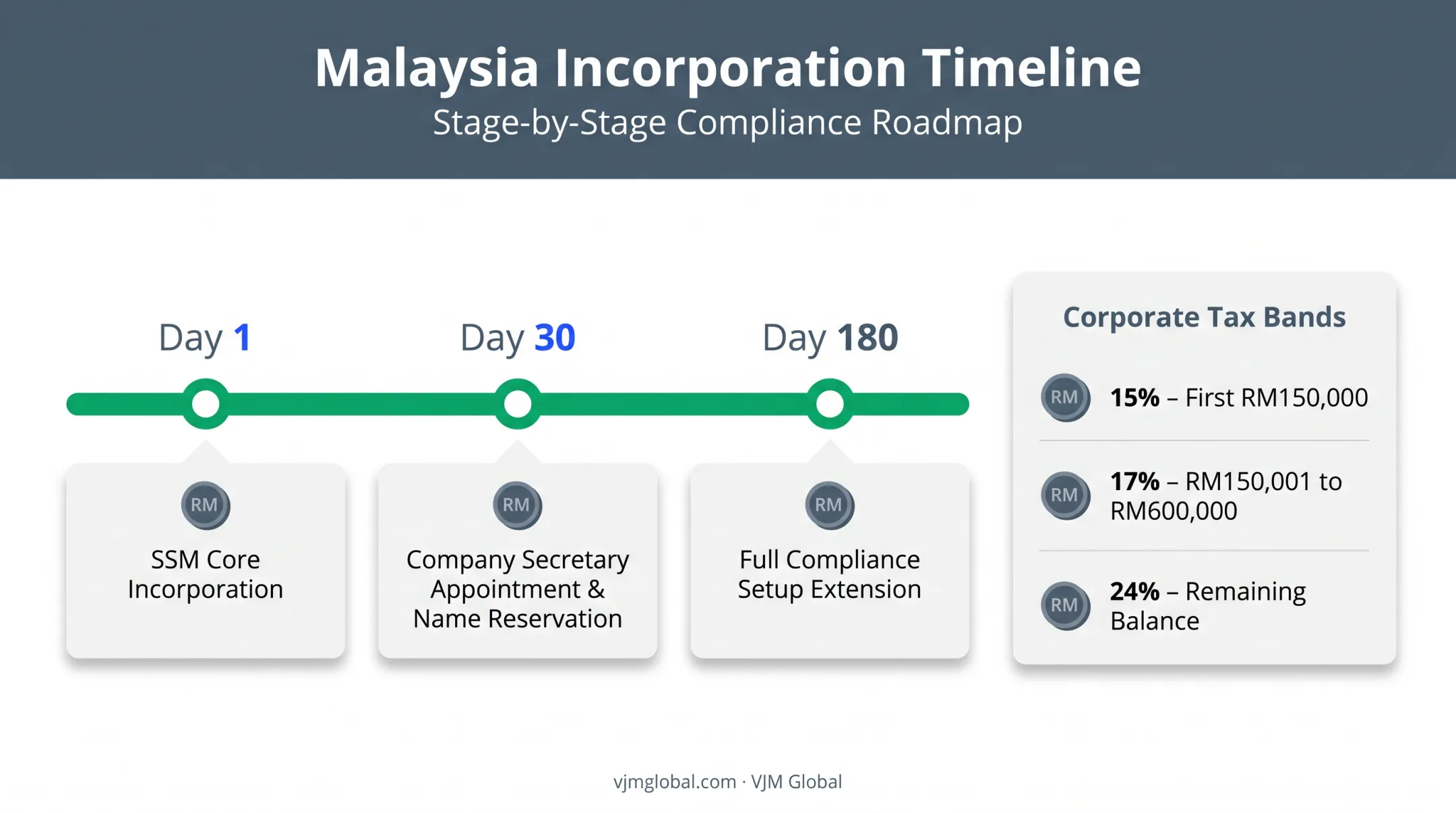 Malaysia company incorporation and compliance timeline for UK businesses