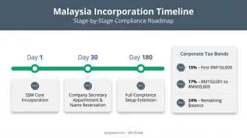Malaysia company incorporation and compliance timeline for UK businesses
