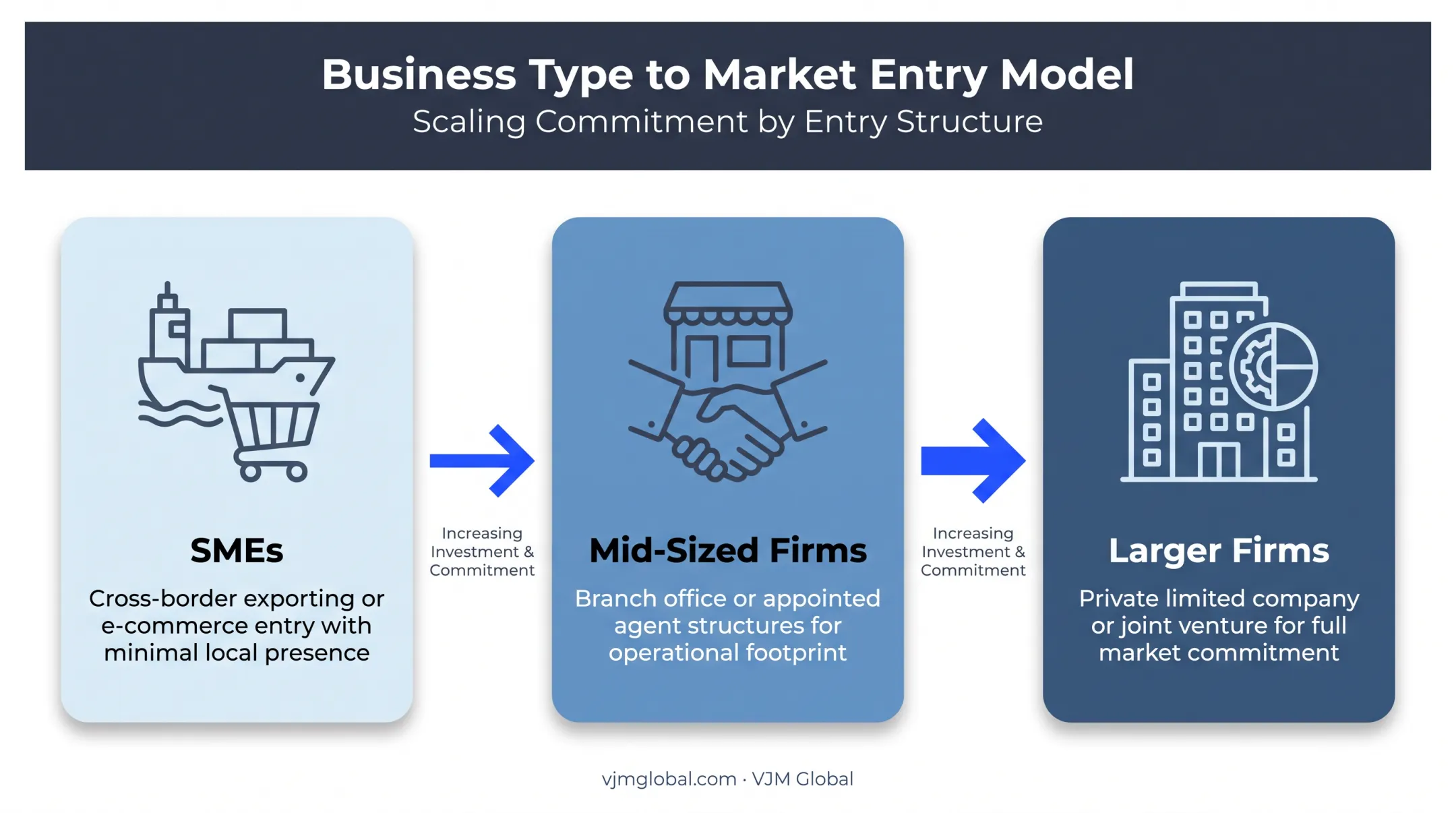 Malaysia market entry model comparison by business size and strategy