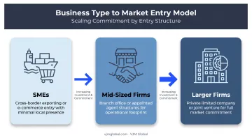Malaysia market entry model comparison by business size and strategy