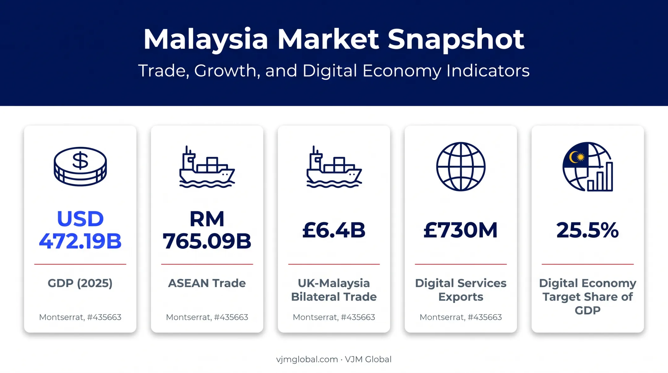 UK Malaysia trade and digital economy statistics overview infographic