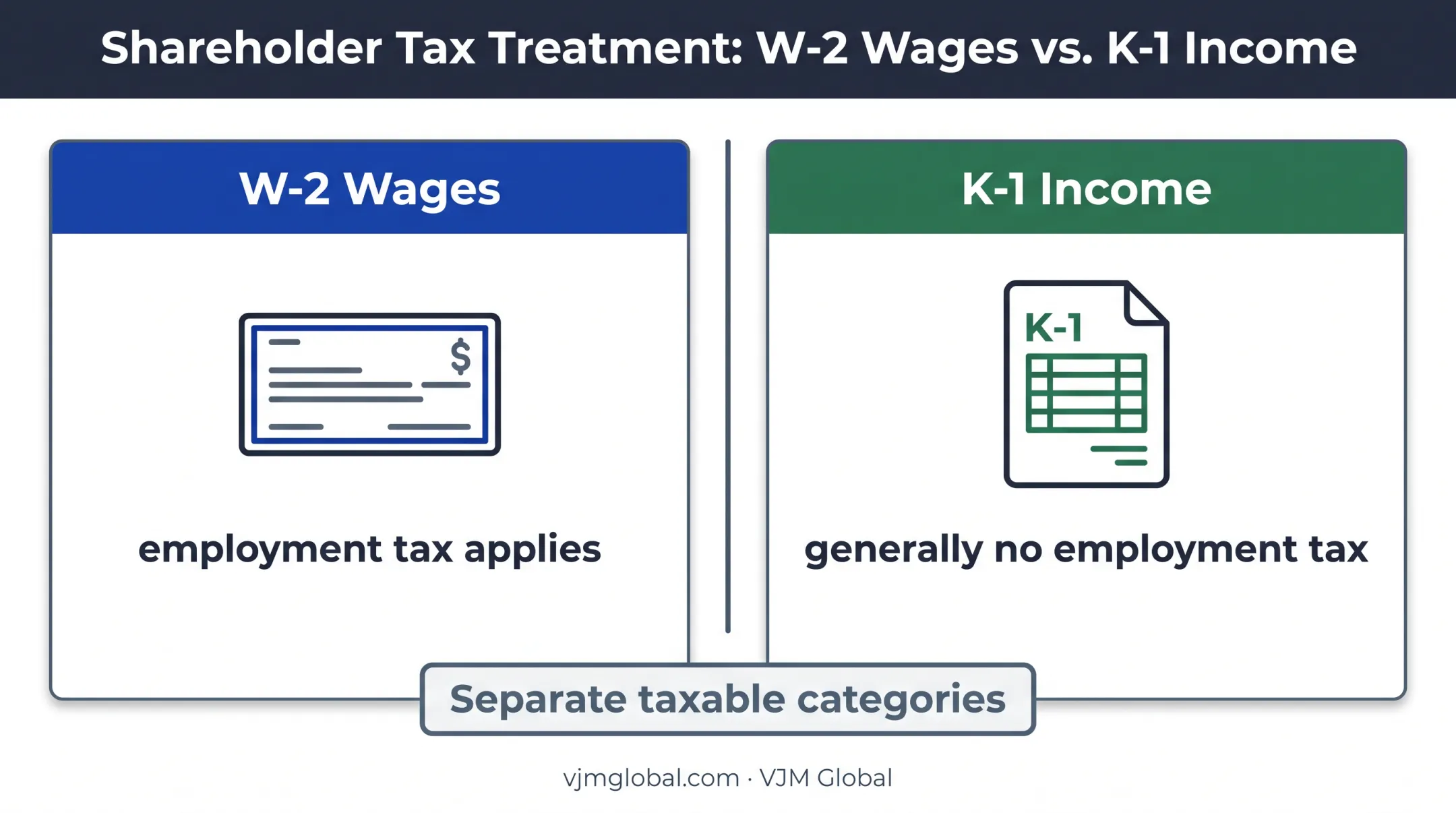 W-2 wages versus S corporation K-1 income tax comparison