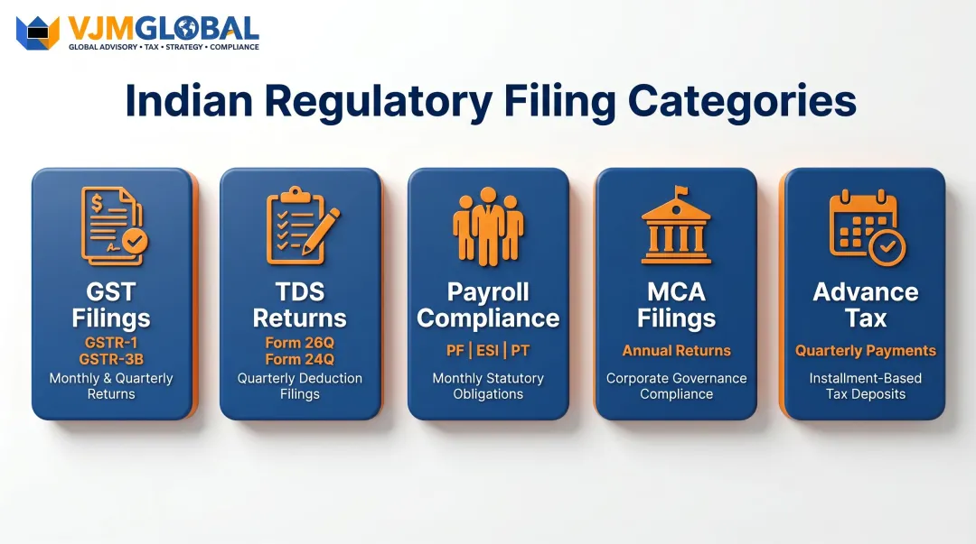 Five Indian compliance categories managed by TallyPrime for foreign subsidiaries
