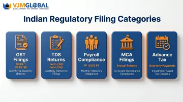 Five Indian compliance categories managed by TallyPrime for foreign subsidiaries