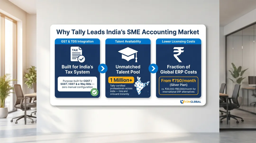 Three structural reasons Tally dominates India SME accounting over global alternatives