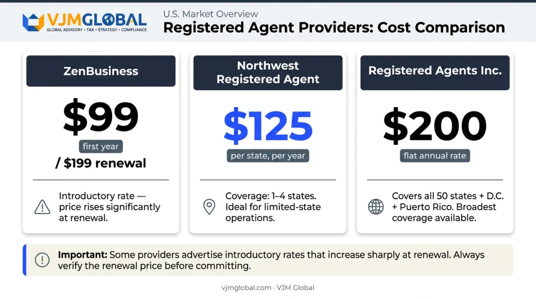Registered agent service provider pricing comparison chart for non-resident founders