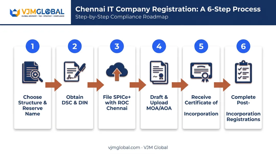 6-step process flow to register an IT company in Chennai from name reservation to compliance
