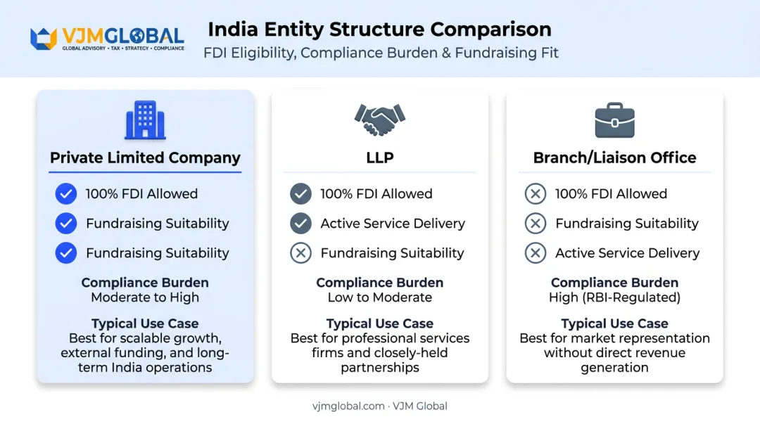 Comparison of Private Limited Company LLP and Branch Office structures for US IT firms