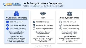 Comparison of Private Limited Company LLP and Branch Office structures for US IT firms