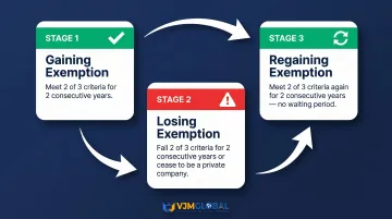 Singapore small company audit exemption gain lose and regain status cycle flow