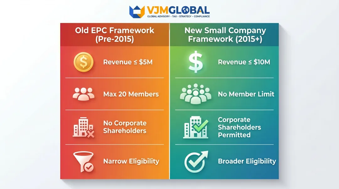 Old exempt private company versus new small company audit framework comparison infographic