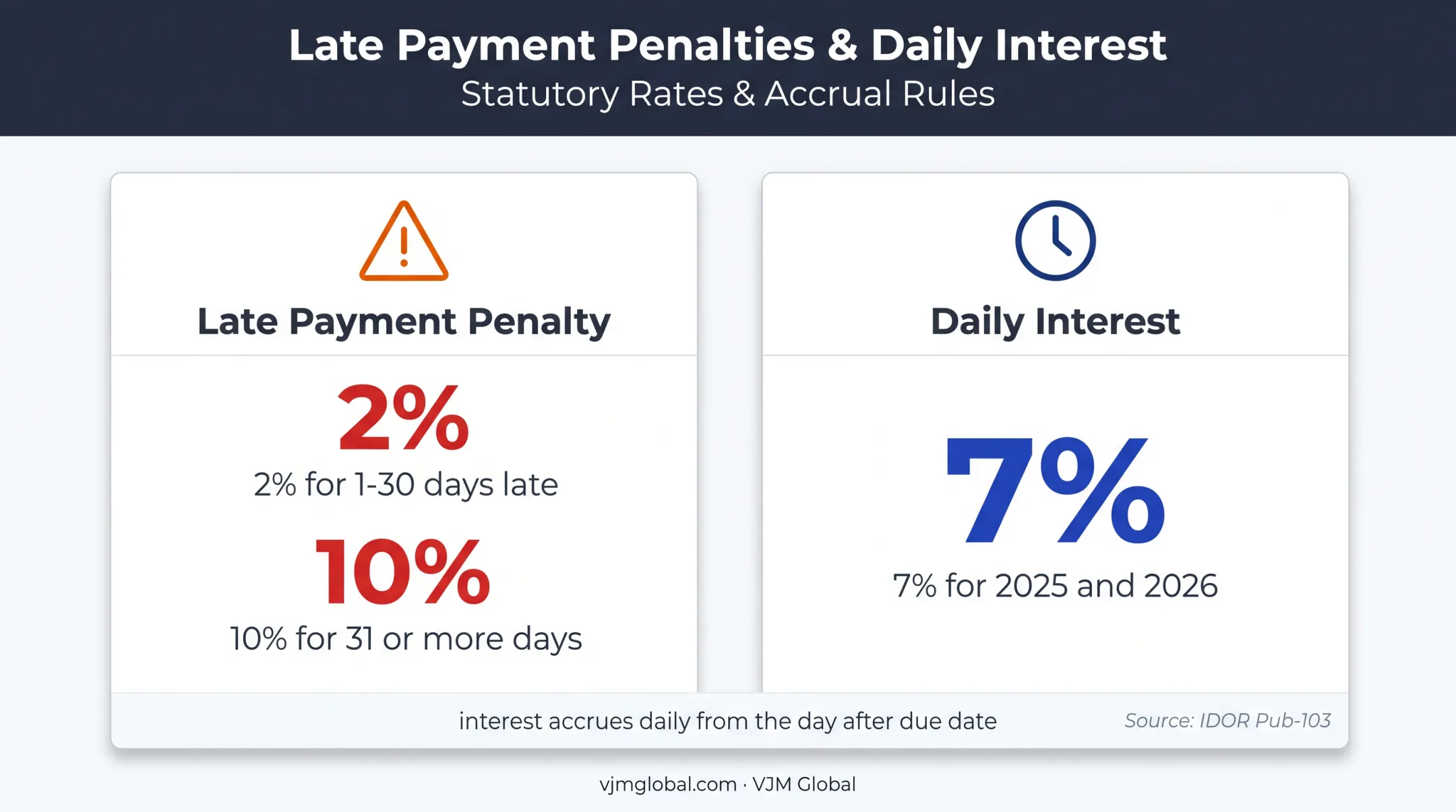 Illinois estimated tax late payment penalties and daily interest rates