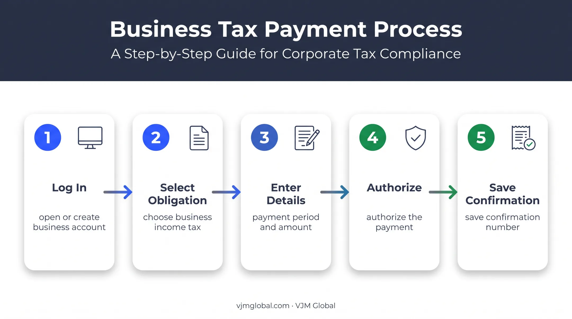Five-step MyTax Illinois estimated tax payment process flow