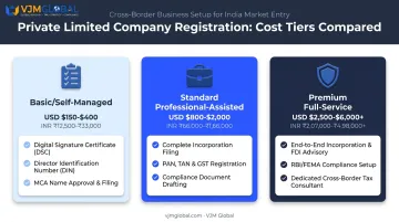 Three-tier Pvt Ltd registration cost comparison chart for US founders