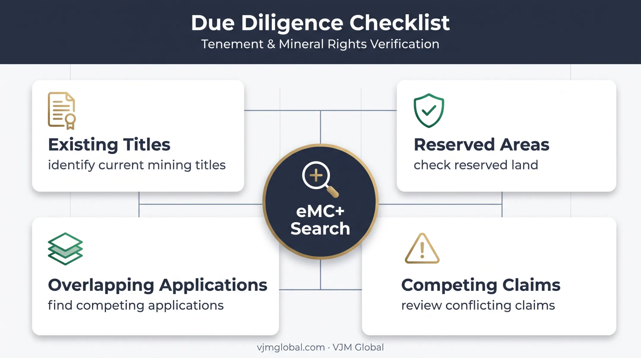 Mining cadastre due diligence checks before Nigerian lease application