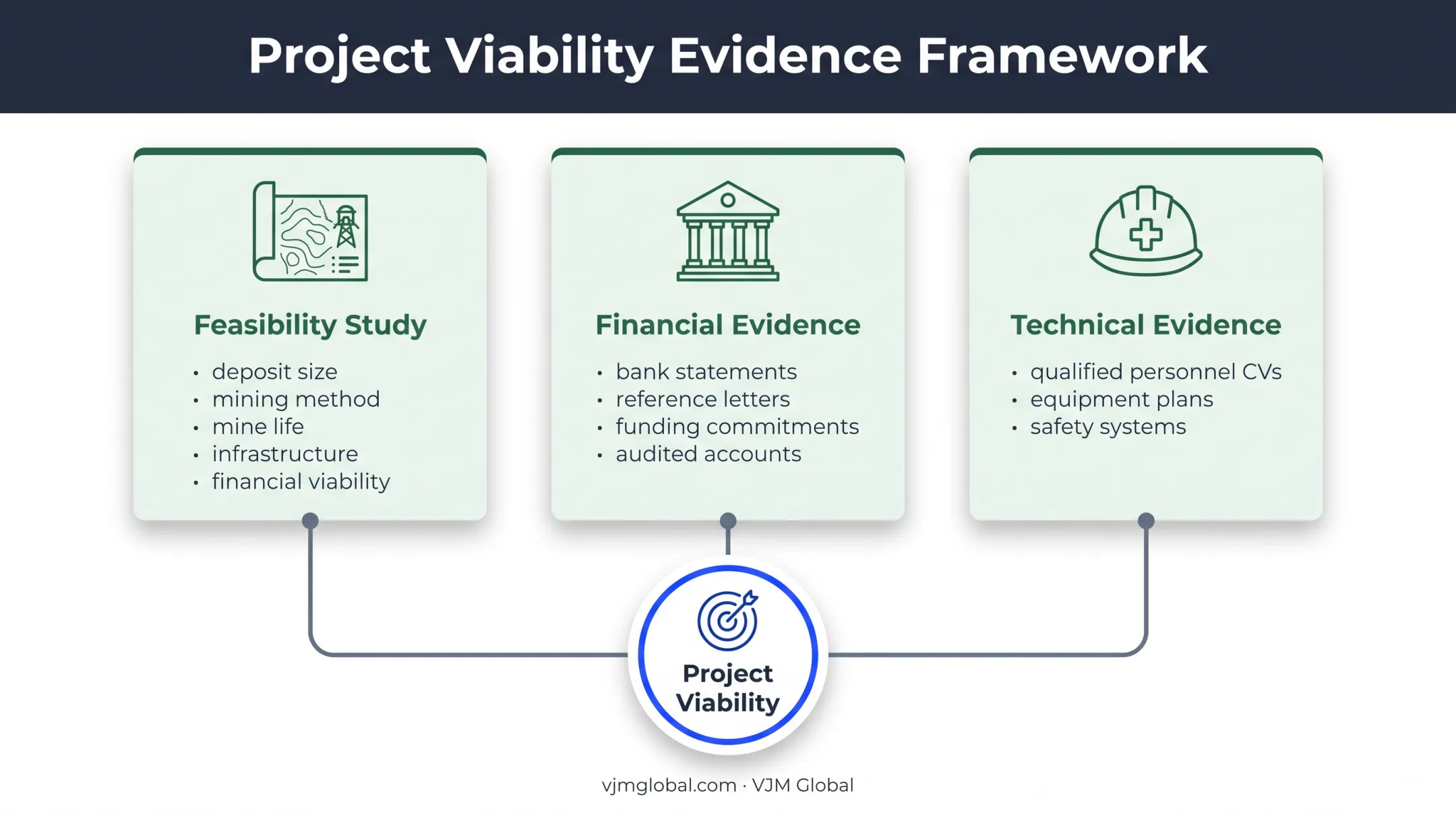 Mining Lease technical and financial evidence requirements infographic