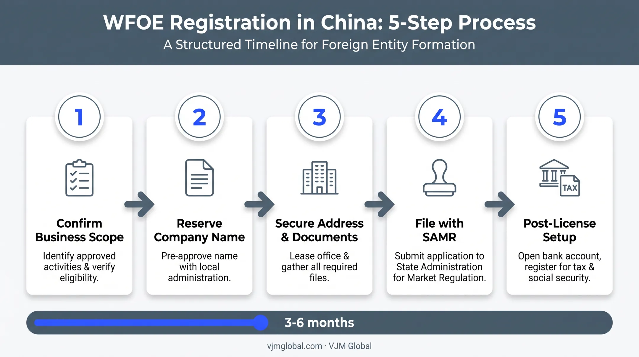 5-step WFOE registration process timeline from name reservation to tax filing