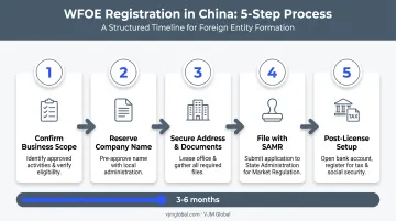 5-step WFOE registration process timeline from name reservation to tax filing