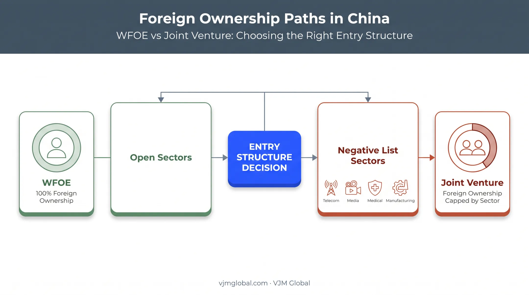 Negative List sectors restricting foreign ownership in China explained