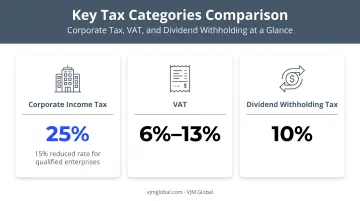 China corporate tax rates comparison for foreign-owned WFOE companies