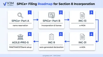 SPICe+ linked forms checklist for Section 8 company incorporation process flow