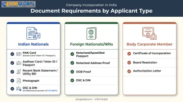 Section 8 company document requirements comparison for Indian nationals foreign nationals and body corporates