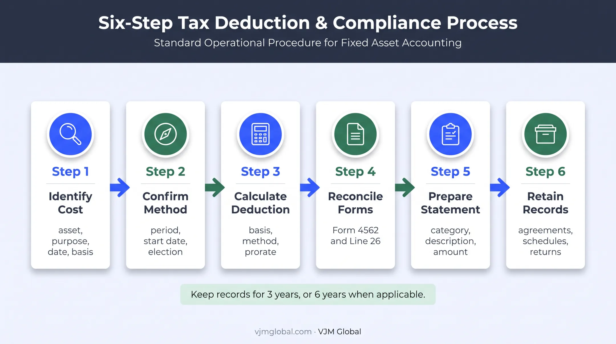 Six-step corporate amortization documentation and reporting workflow