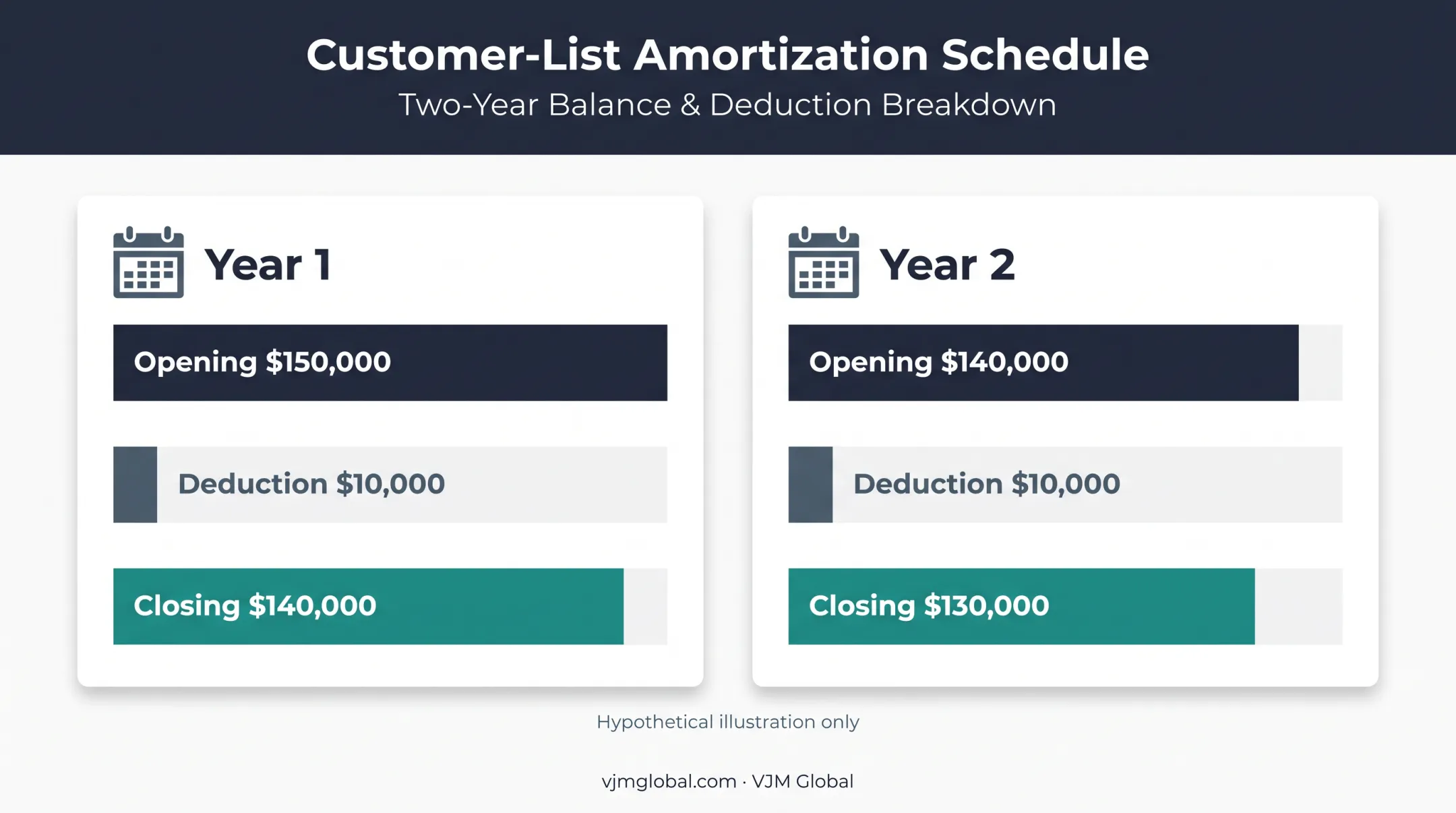 Two-year amortization balance chart for customer list acquisition