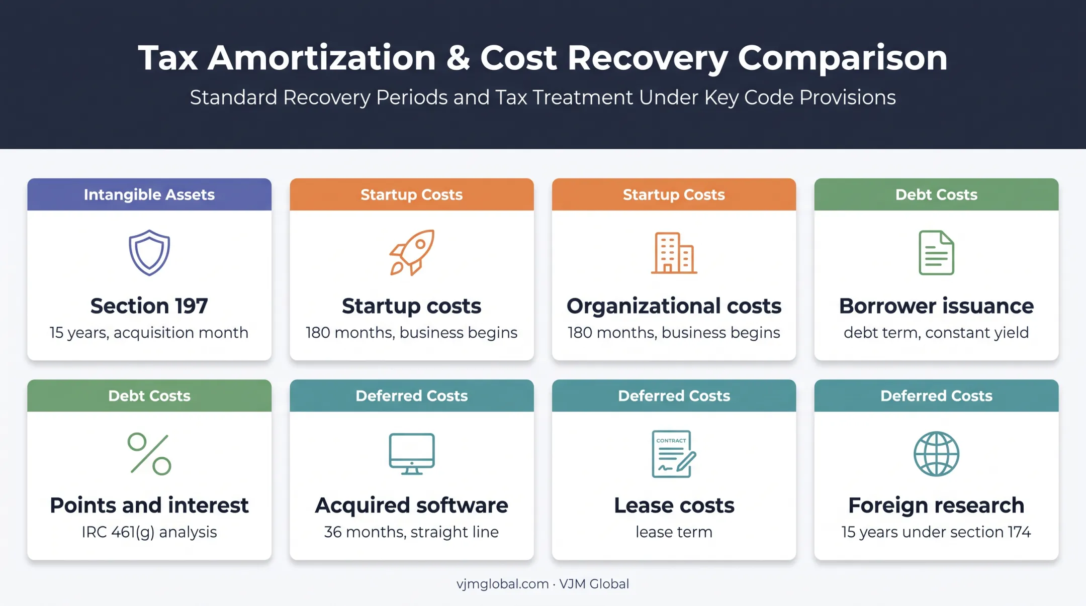 Eight amortization categories and tax recovery periods comparison