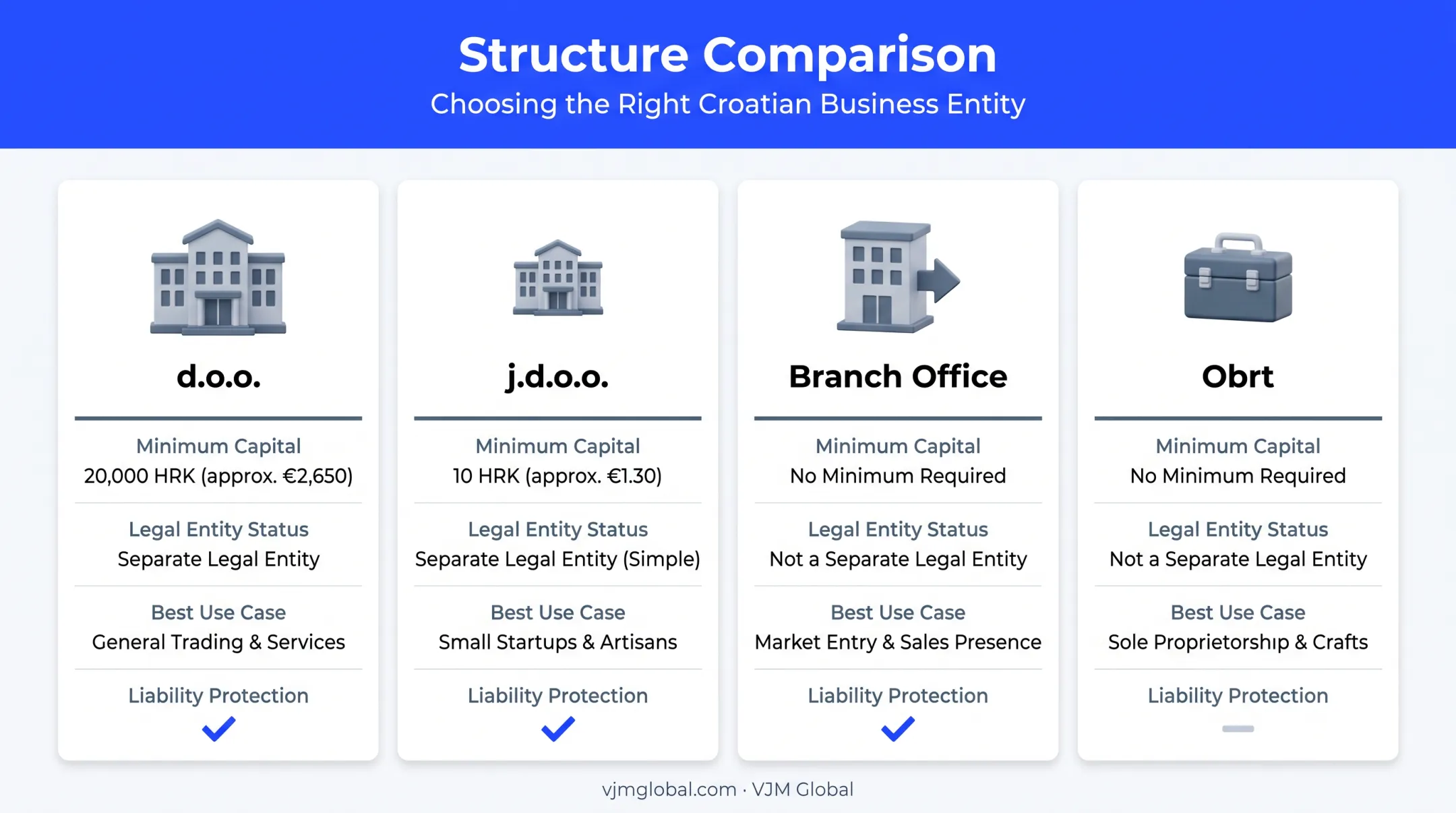 Four Croatian business structures comparison for foreign founders