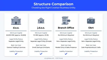 Four Croatian business structures comparison for foreign founders