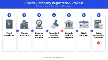 Seven-step process to register a Croatian company from Canada