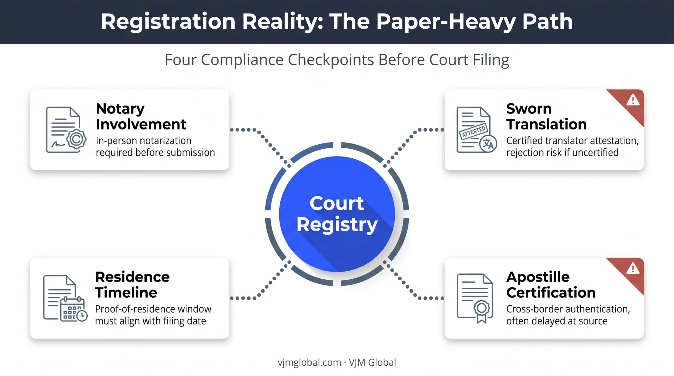 Croatian company registration paperwork requirements for non-EU founders