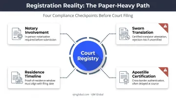 Croatian company registration paperwork requirements for non-EU founders