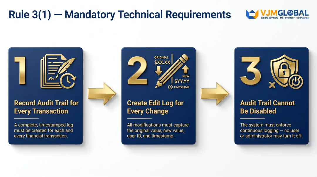 Three mandatory audit trail software requirements under India Rule 3(1) compliance