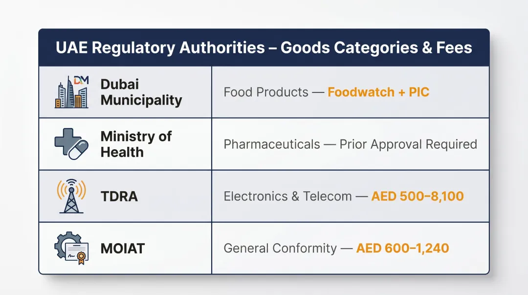 Dubai regulatory approval authorities goods categories and fee breakdown infographic