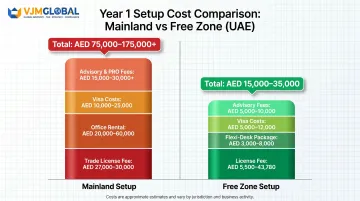 Dubai import export license total Year 1 cost breakdown mainland versus free zone