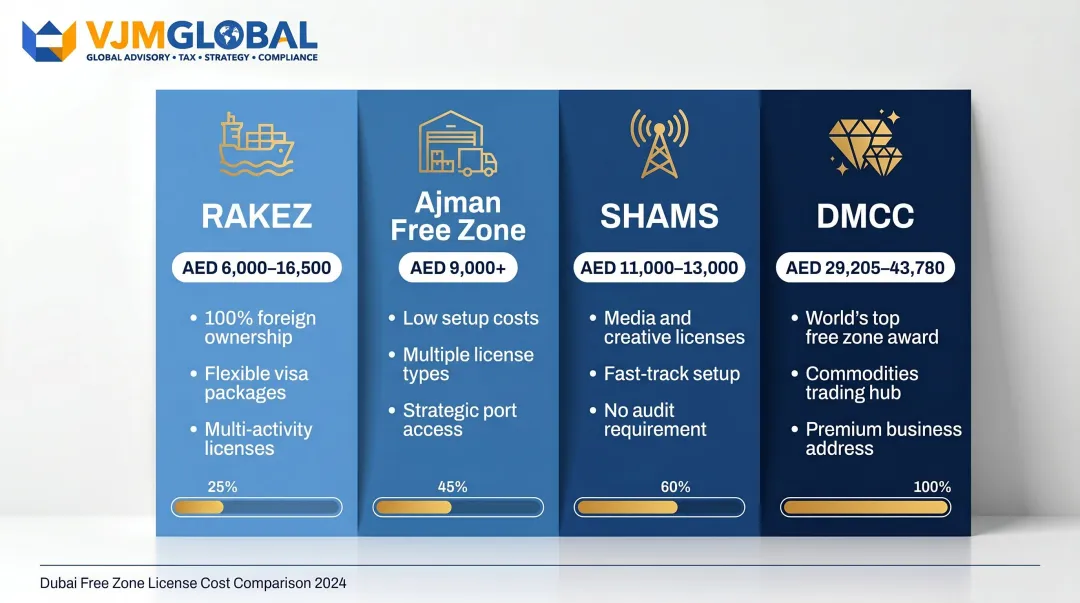Dubai free zone import export license cost comparison across four jurisdictions