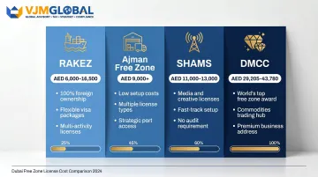 Dubai free zone import export license cost comparison across four jurisdictions