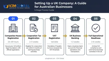 UK company setup timeline from registration to full operational readiness stages