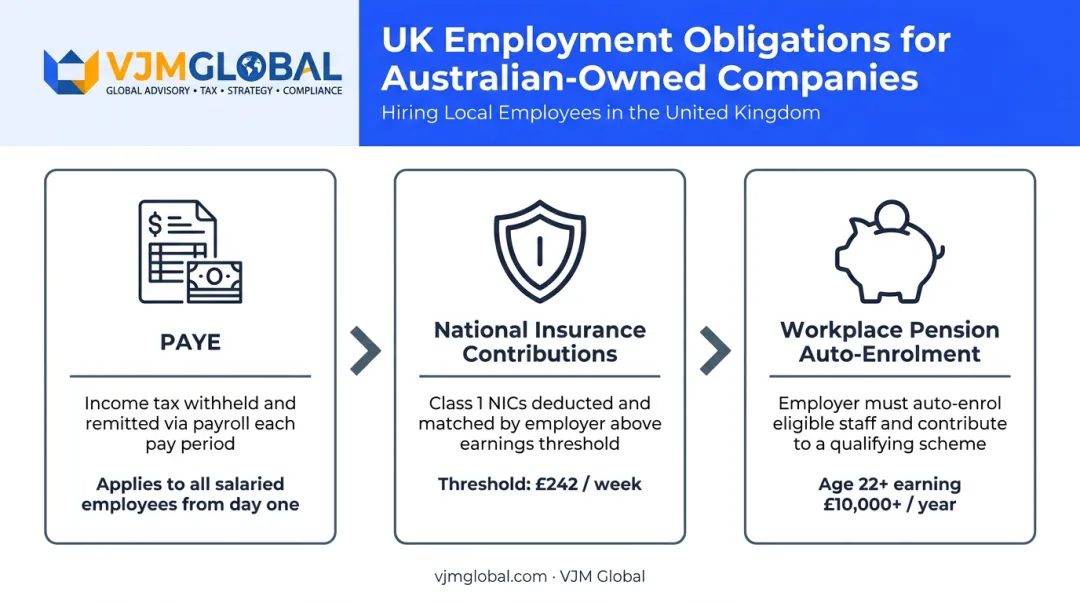 Three UK employment obligations for Australian businesses hiring local staff infographic